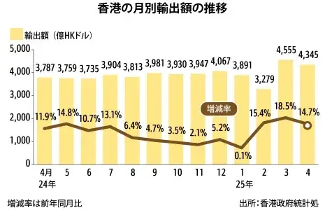 Xuất khẩu Hong Kong tháng 4 tăng 14.7, sang Việt Nam tăng mạnh
