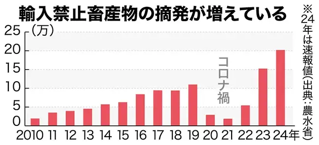 Kiểm tra cửa hàng thực phẩm, tăng cường bắt giữ sản phẩm chăn nuôi lậu